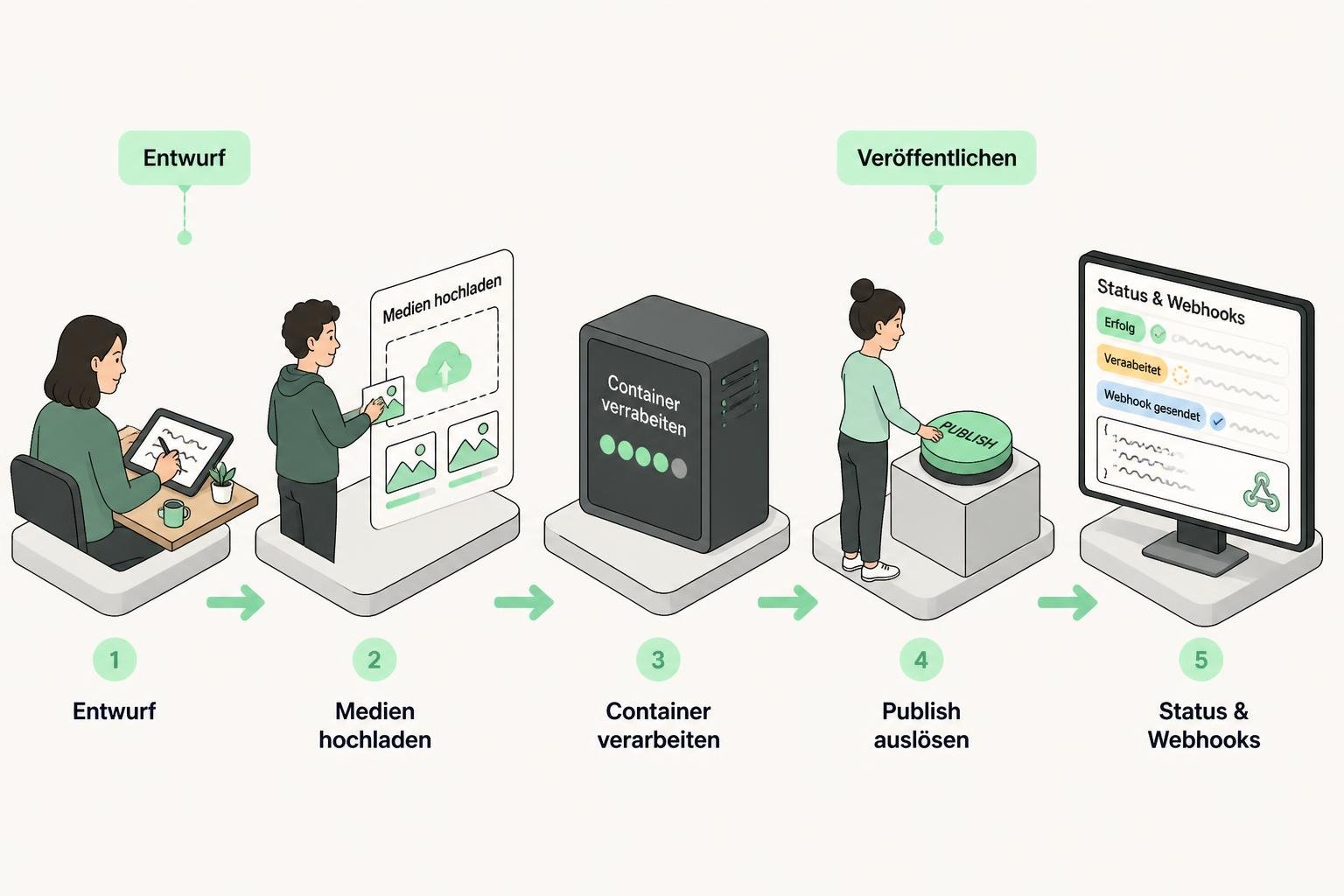 Isometrische Illustration des typischen Publish‑Flows mit Entwurf, Medien‑Upload, Container‑Verarbeitung und Veröffentlichen.