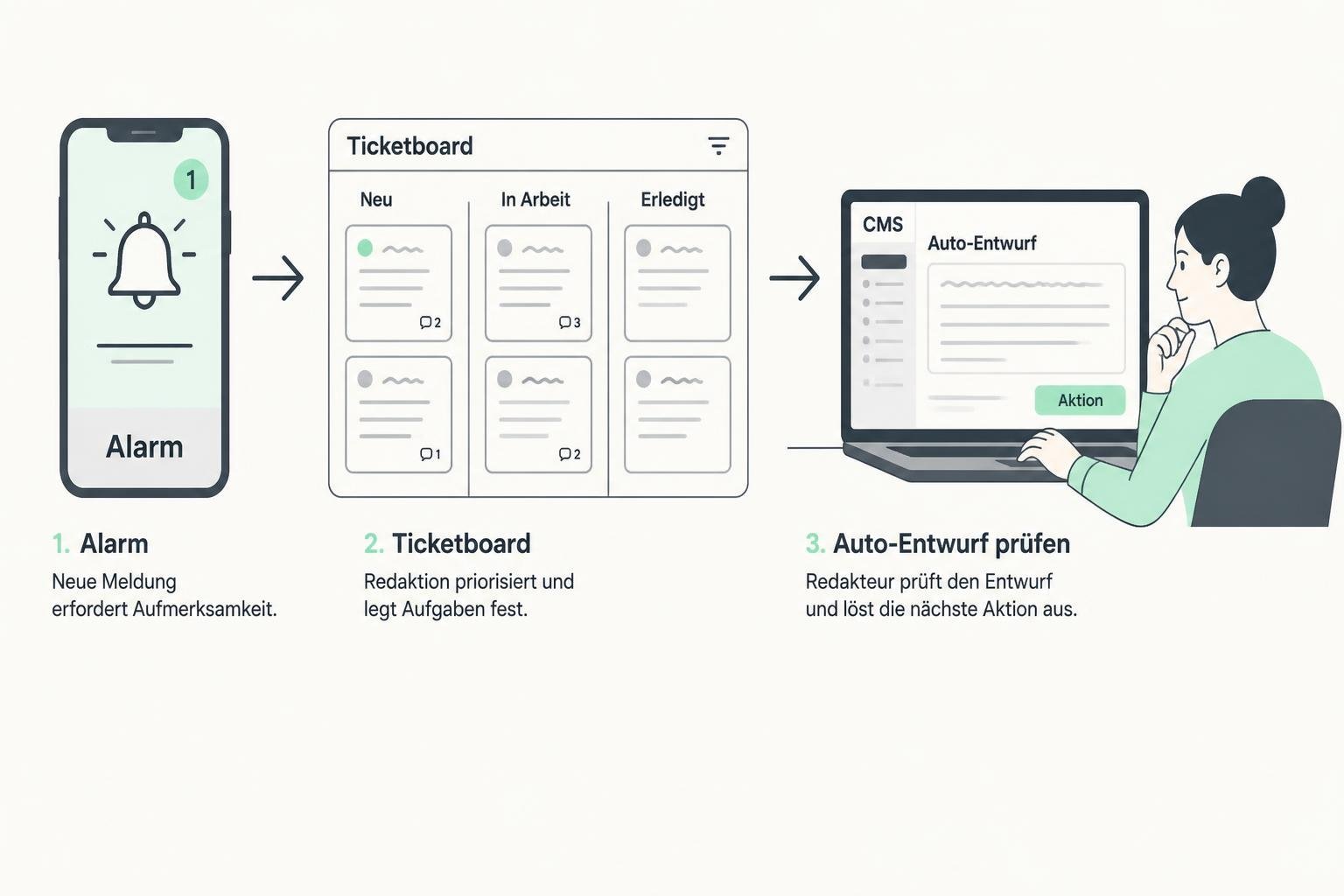 Illustration eines Automatisierungs-Workflows: Alarm‑Benachrichtigung, Ticketboard und CMS‑Auto‑Draft; Person bestätigt Aktion am Laptop.