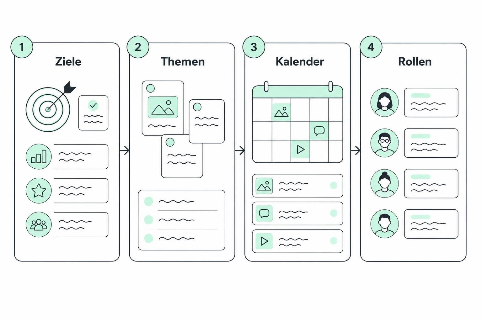 Vierteilige Illustration mit den Schritten Ziele, Themen, Kalender und Rollen als visuelle Anleitung zum Redaktionsplan erstellen.