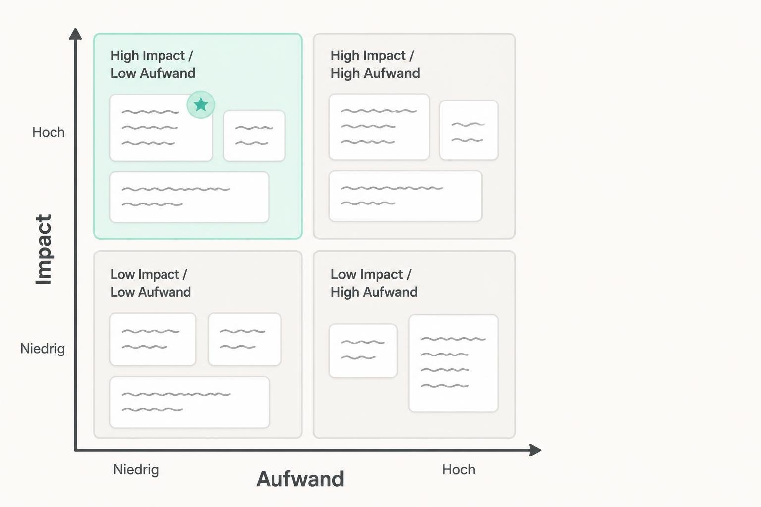 Visualisierte Impact‑vs‑Aufwand‑Matrix mit farbig hervorgehobenem High‑Impact/Low‑Aufwand‑Quadranten zur Priorisierung im Redaktionsplan.