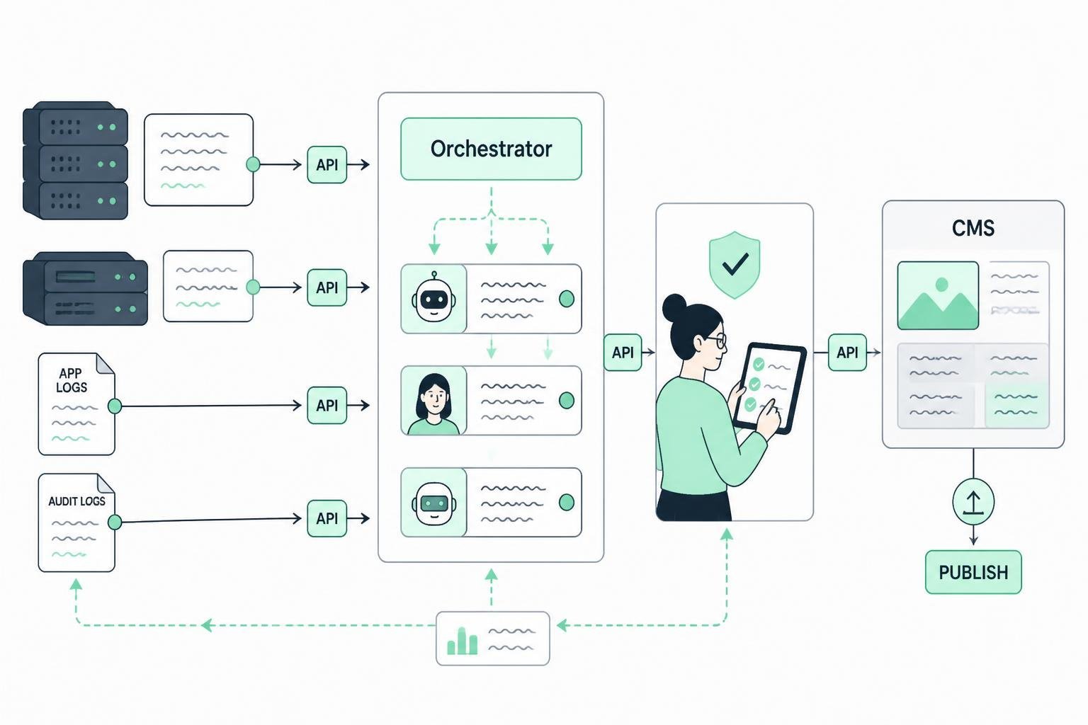 Illustration der Automatisierungs‑Architektur: Datenquellen, Orchestrator/Agenten, QA‑Gate und CMS‑API‑Publish.